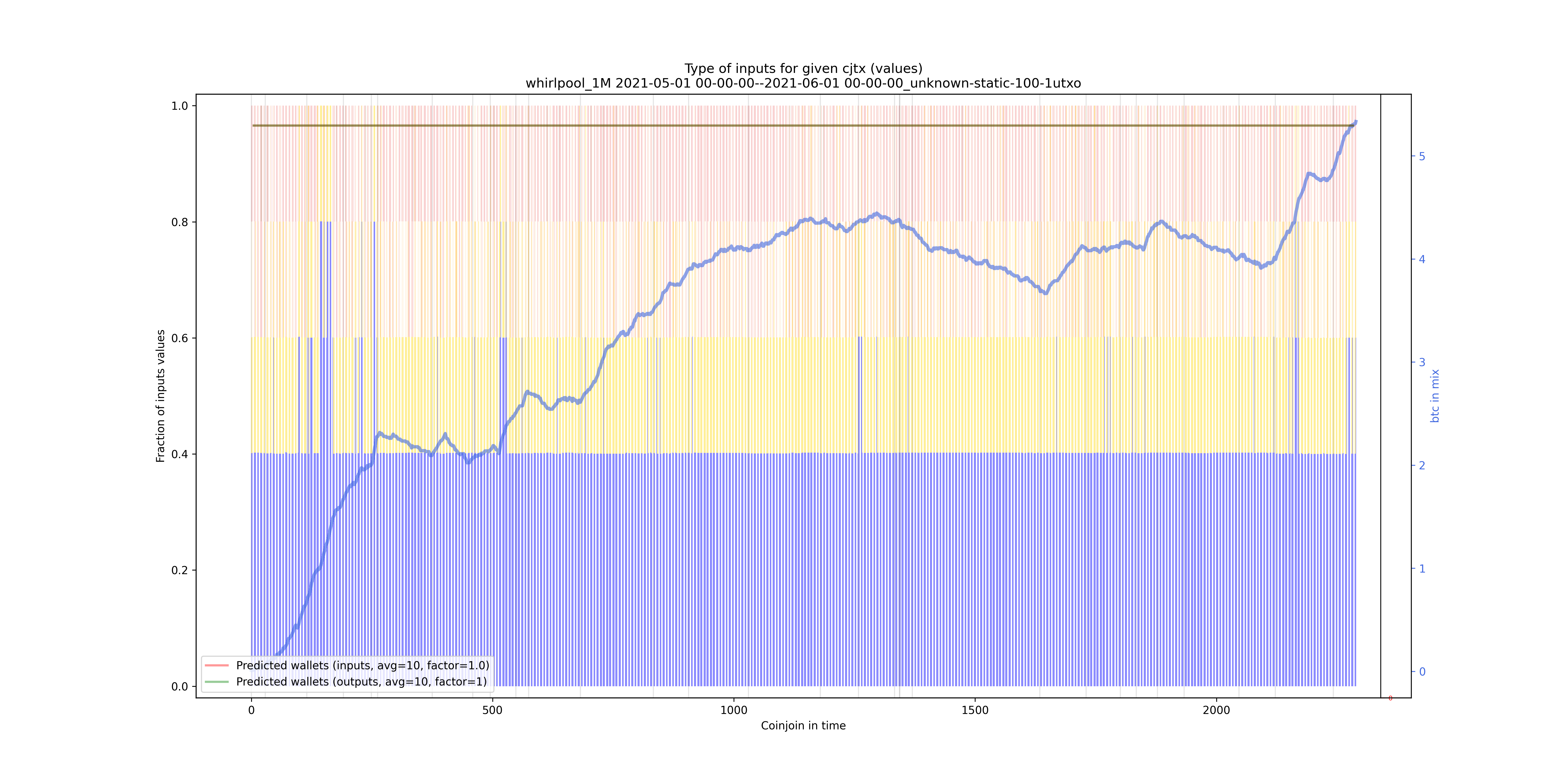 /whirlpool_1M/2021-05-01 00-00-00--2021-06-01 00-00-00_unknown-static-100-1utxo/whirlpool_1M_input_types_values_norm.png